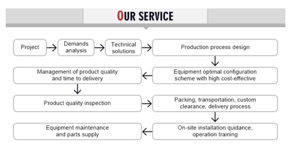 Gypsum Manufacturing Process Plasterboard Production Plant